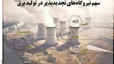 سهم نیروگاه های تجدیدپذیر در تولید برق