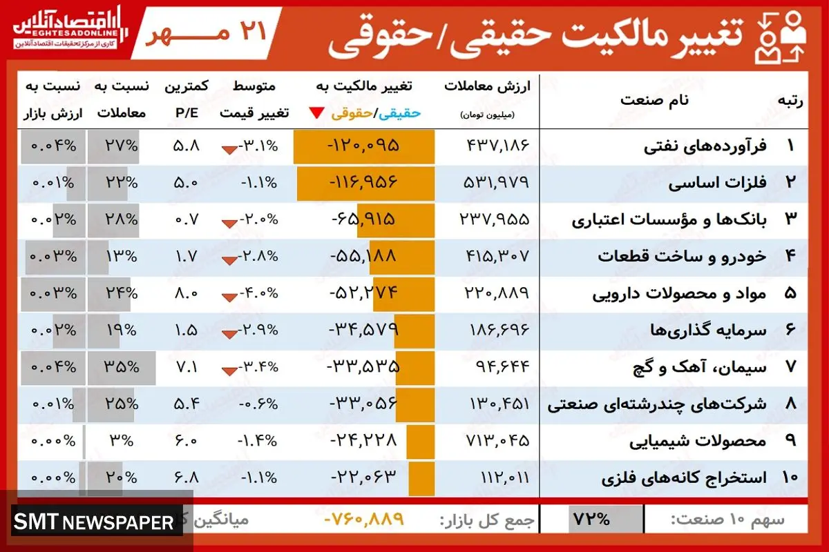 سود خوب در جیب این سهامداران بورسی( ۲۰ مهر)