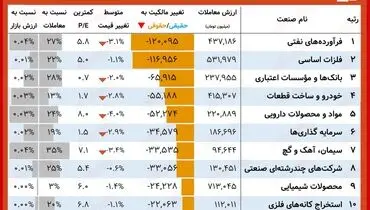سود خوب در جیب این سهامداران بورسی( ۲۰ مهر)