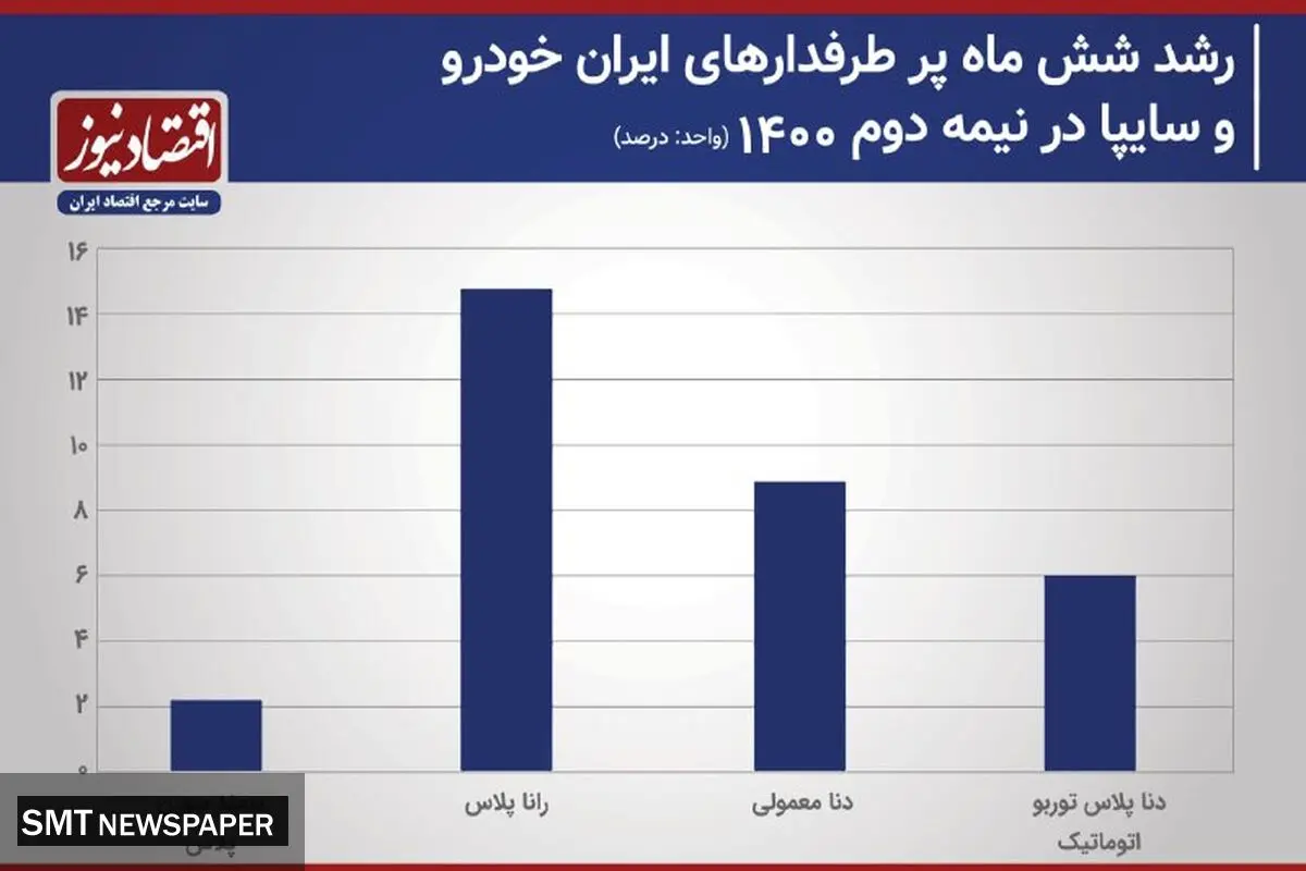 خودروهای با کیفیت در سال  ۱۴۰۰ را بشناسید!+ جزییات