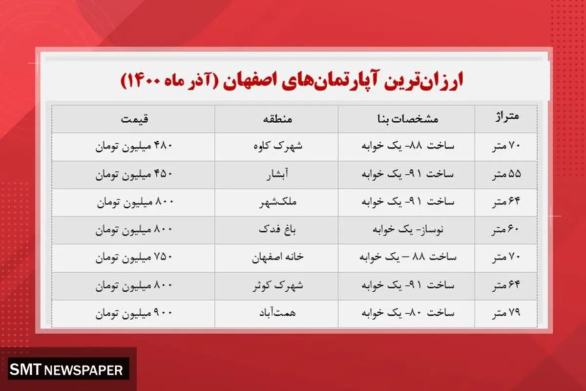 قیمت ارزان ترین خانه های اصفهان + جدول