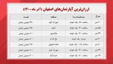 قیمت ارزان ترین خانه های اصفهان + جدول