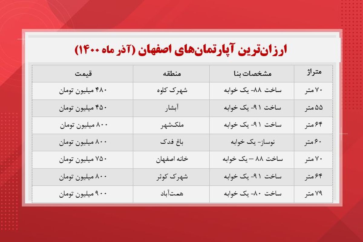 قیمت ارزان ترین خانه های اصفهان + جدول