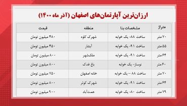 قیمت ارزان ترین خانه های اصفهان + جدول