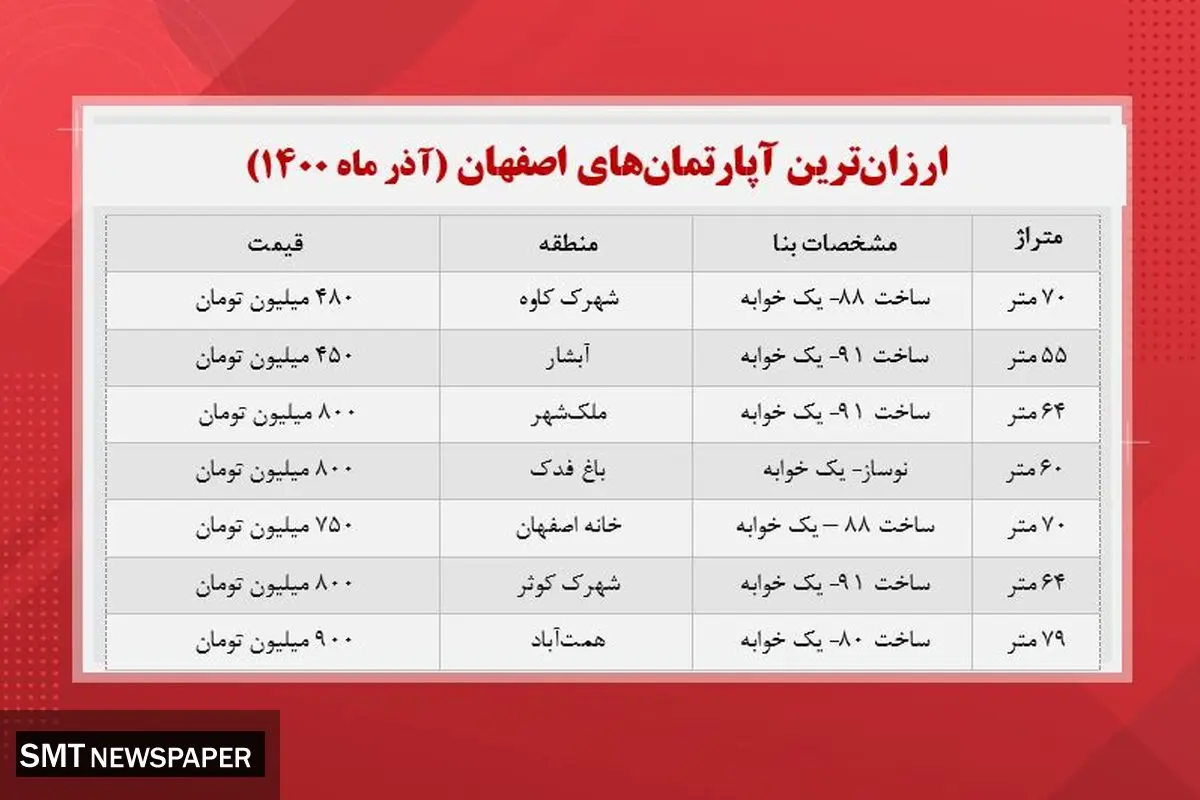 قیمت ارزان ترین خانه های اصفهان + جدول