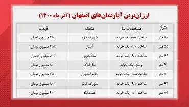 قیمت ارزان ترین خانه های اصفهان + جدول