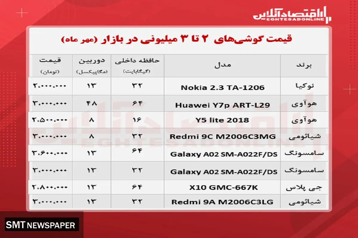با ۳ میلیون تومان چه گوشی بخریم؟+ جدول