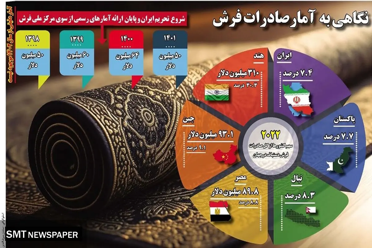 نگاهی به آمار صادرات فرش