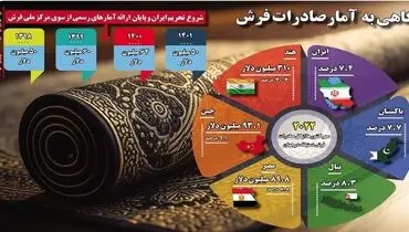 نگاهی به آمار صادرات فرش