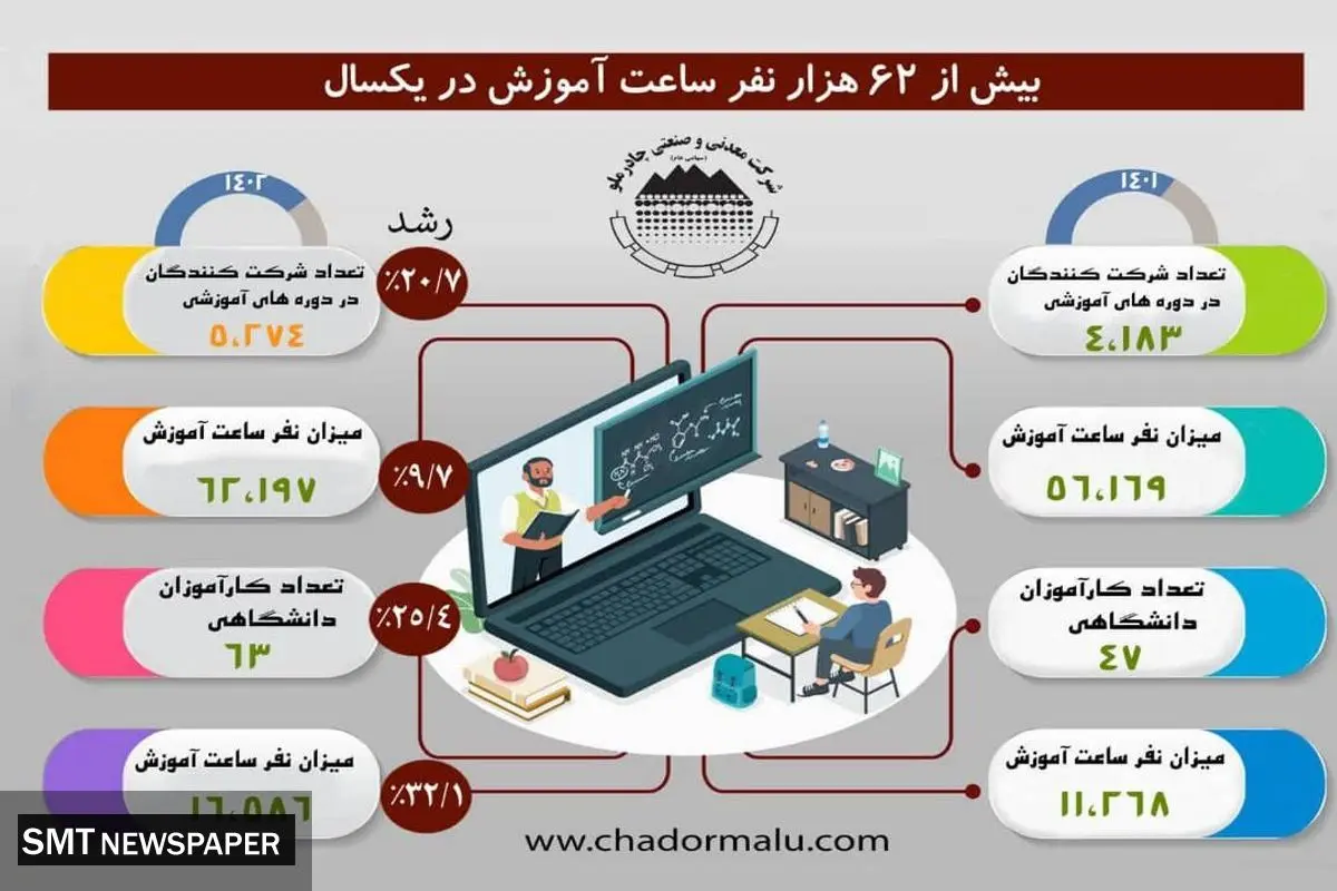 بیش از 62 هزار نفر ساعت آموزش در چادرملو