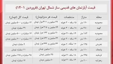 قیمت خانه های قدیمی شمال تهران + جدول