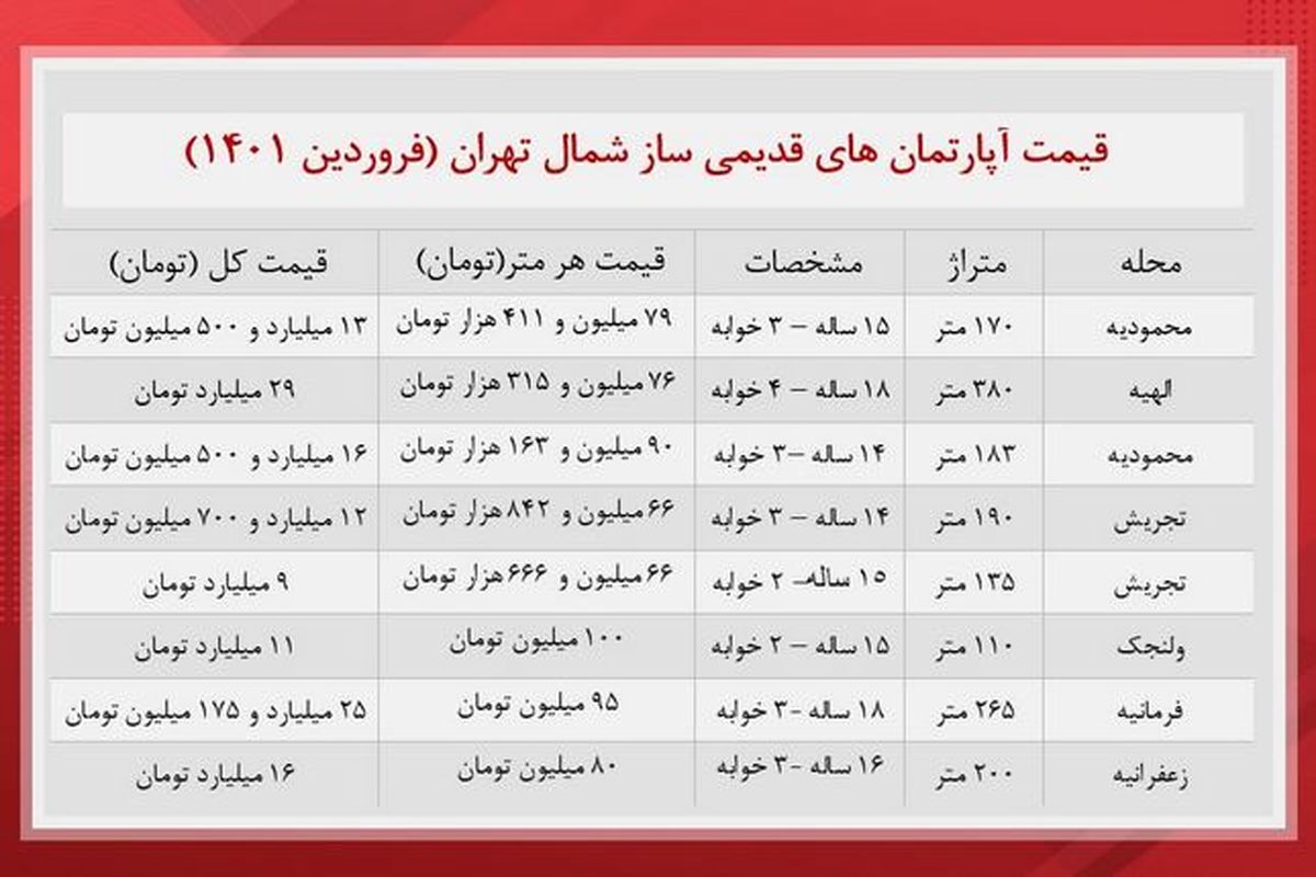 قیمت خانه های قدیمی شمال تهران + جدول