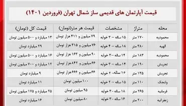 قیمت خانه های قدیمی شمال تهران + جدول