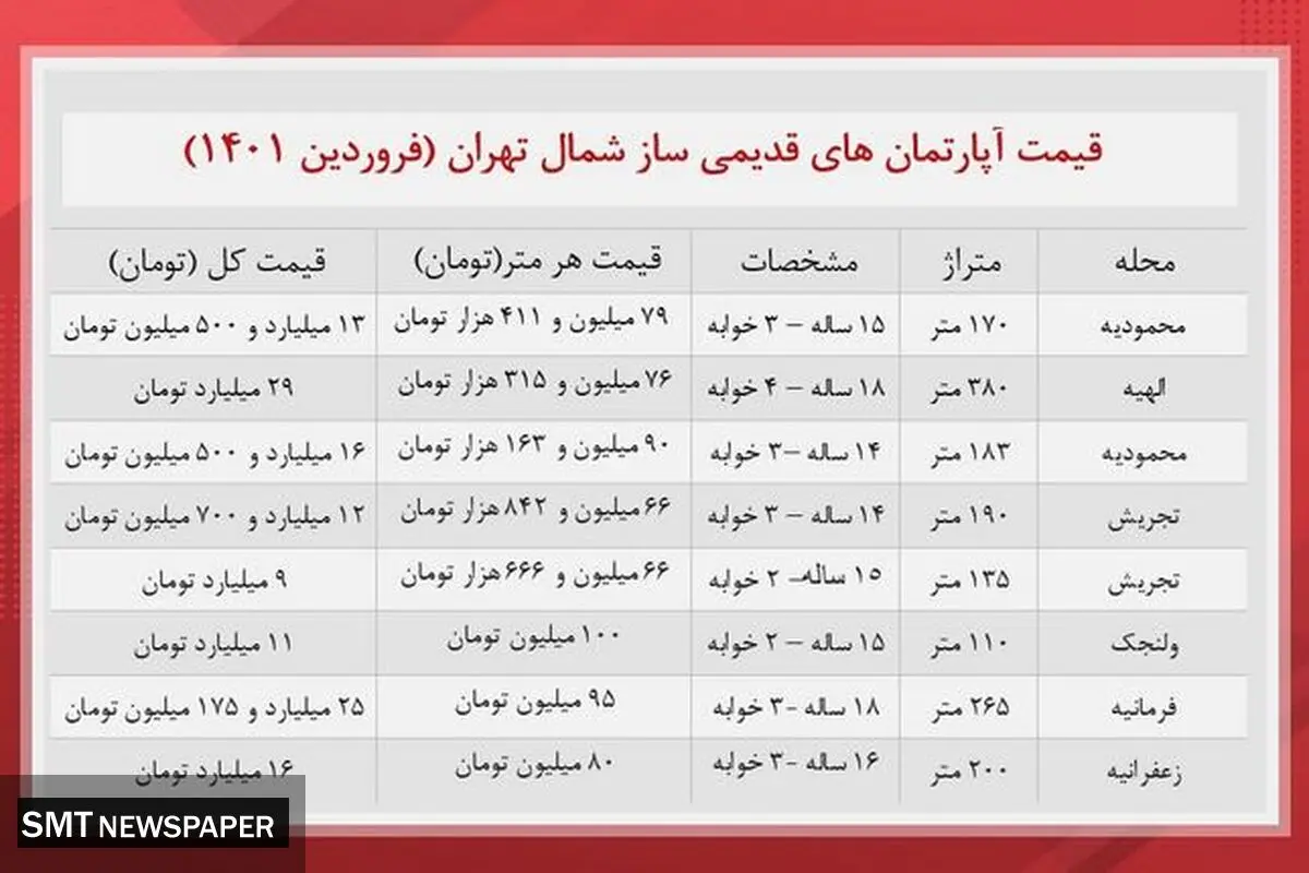 قیمت خانه های قدیمی شمال تهران + جدول