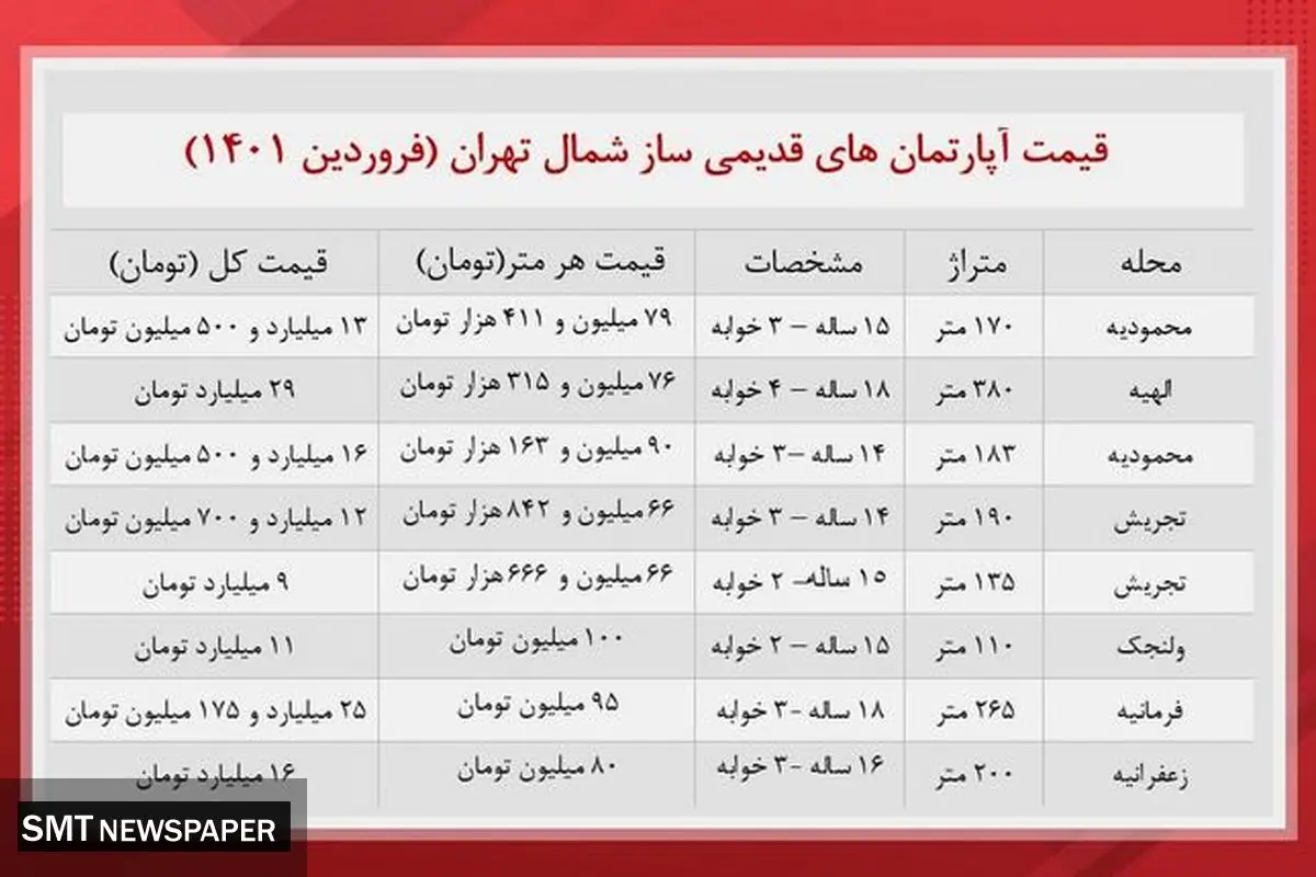 قیمت خانه های قدیمی شمال تهران + جدول