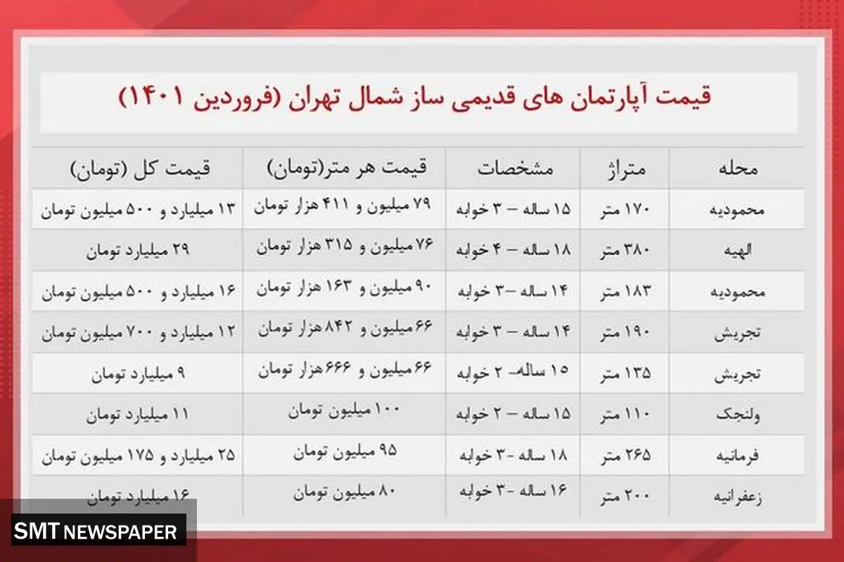 قیمت خانه های قدیمی شمال تهران + جدول