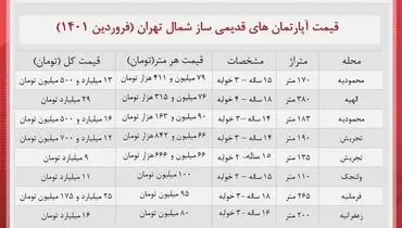 قیمت خانه های قدیمی شمال تهران + جدول