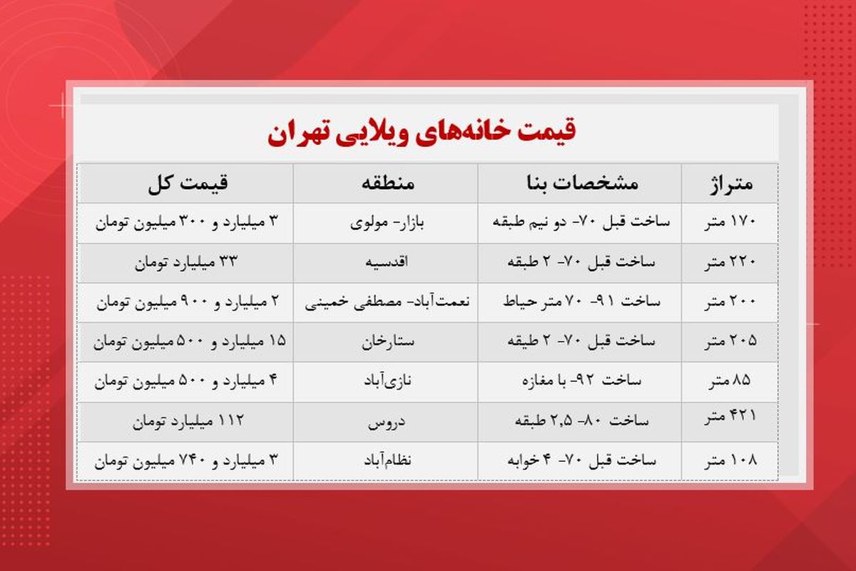 متوسط قیمت خانه ویلایی در تهران