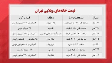 متوسط قیمت خانه ویلایی در تهران