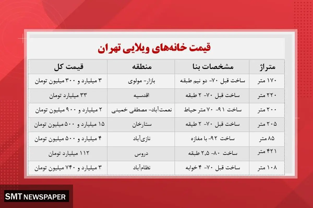 متوسط قیمت خانه ویلایی در تهران