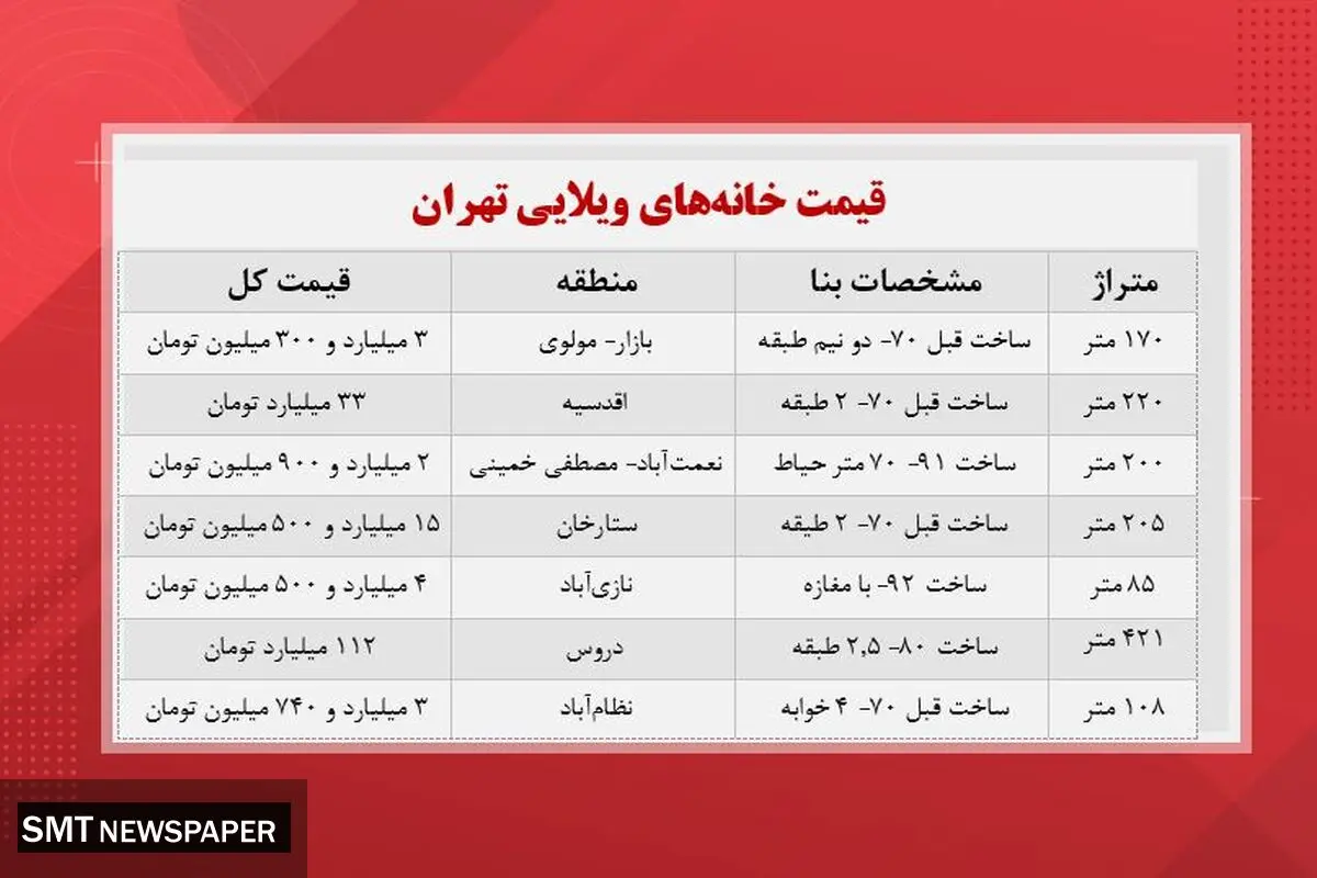 متوسط قیمت خانه ویلایی در تهران