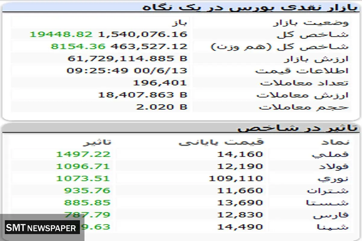 بررسی روند بورس امروز در ساعات ابتدایی ( ۱۳ شهریور ۱۴۰۰)