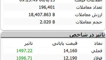 بررسی روند بورس امروز در ساعات ابتدایی ( ۱۳ شهریور ۱۴۰۰)