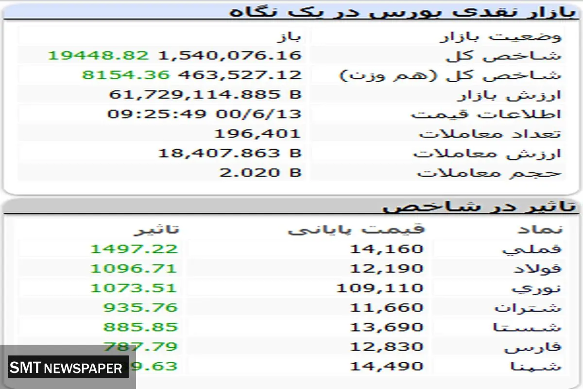 بررسی روند بورس امروز در ساعات ابتدایی ( ۱۳ شهریور ۱۴۰۰)