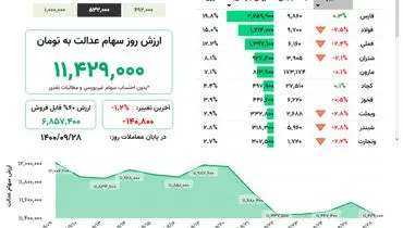 ارزش روز سهام عدالت(۲۸ آذر)