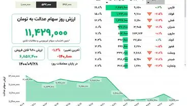 ارزش روز سهام عدالت(۲۸ آذر)