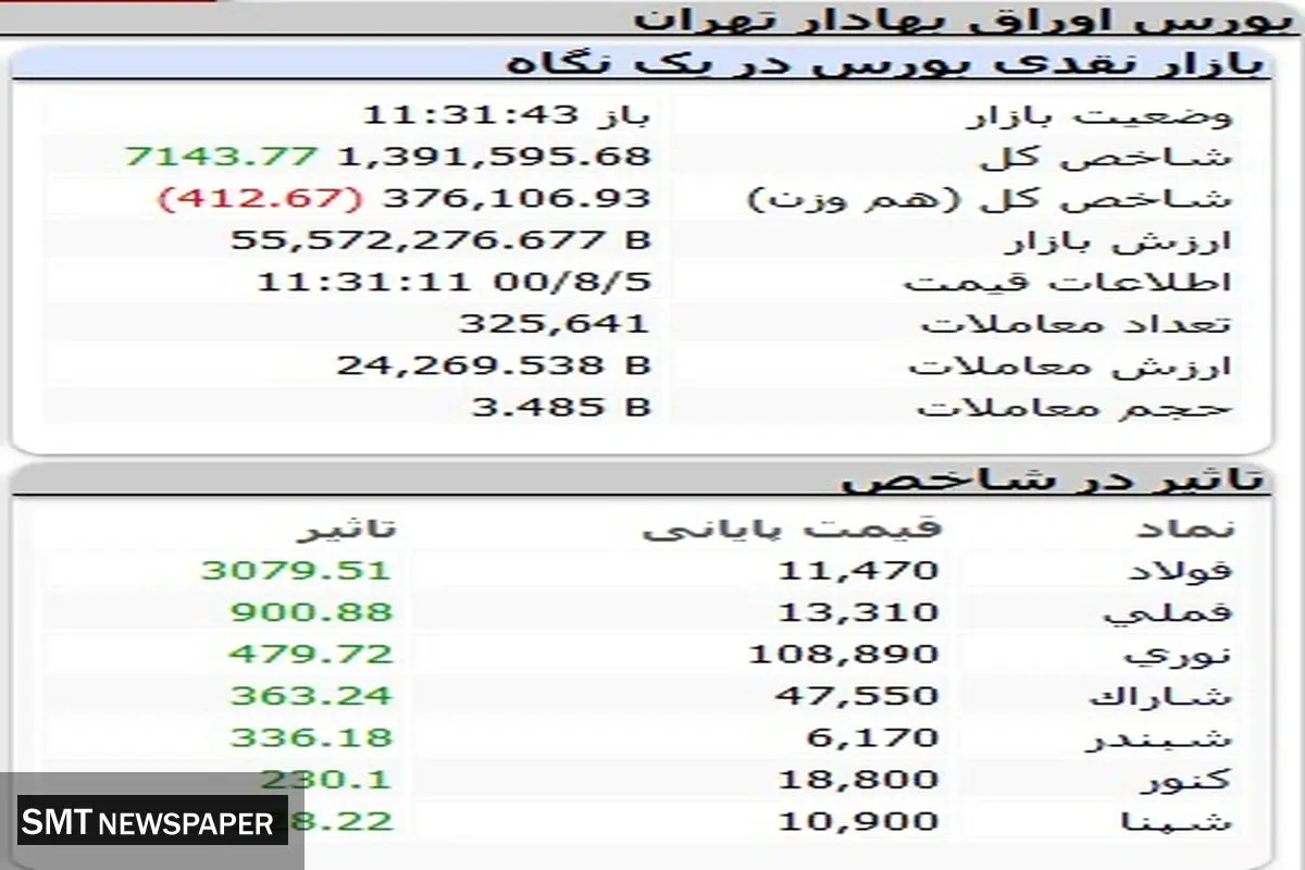 رشد بورس در ساعت دوم معاملات