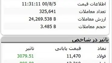 رشد بورس در ساعت دوم معاملات