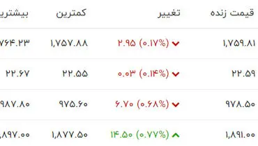 جدیدترین قیمت هر گرم طلای ۱۸ عیار( ۱۵ مهر)