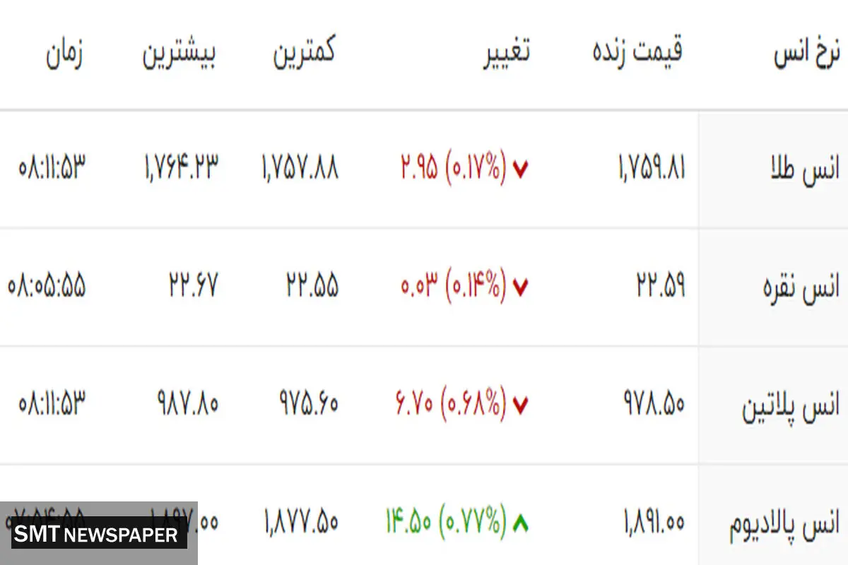 جدیدترین قیمت هر گرم طلای ۱۸ عیار( ۱۵ مهر)