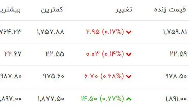 جدیدترین قیمت هر گرم طلای ۱۸ عیار( ۱۵ مهر)