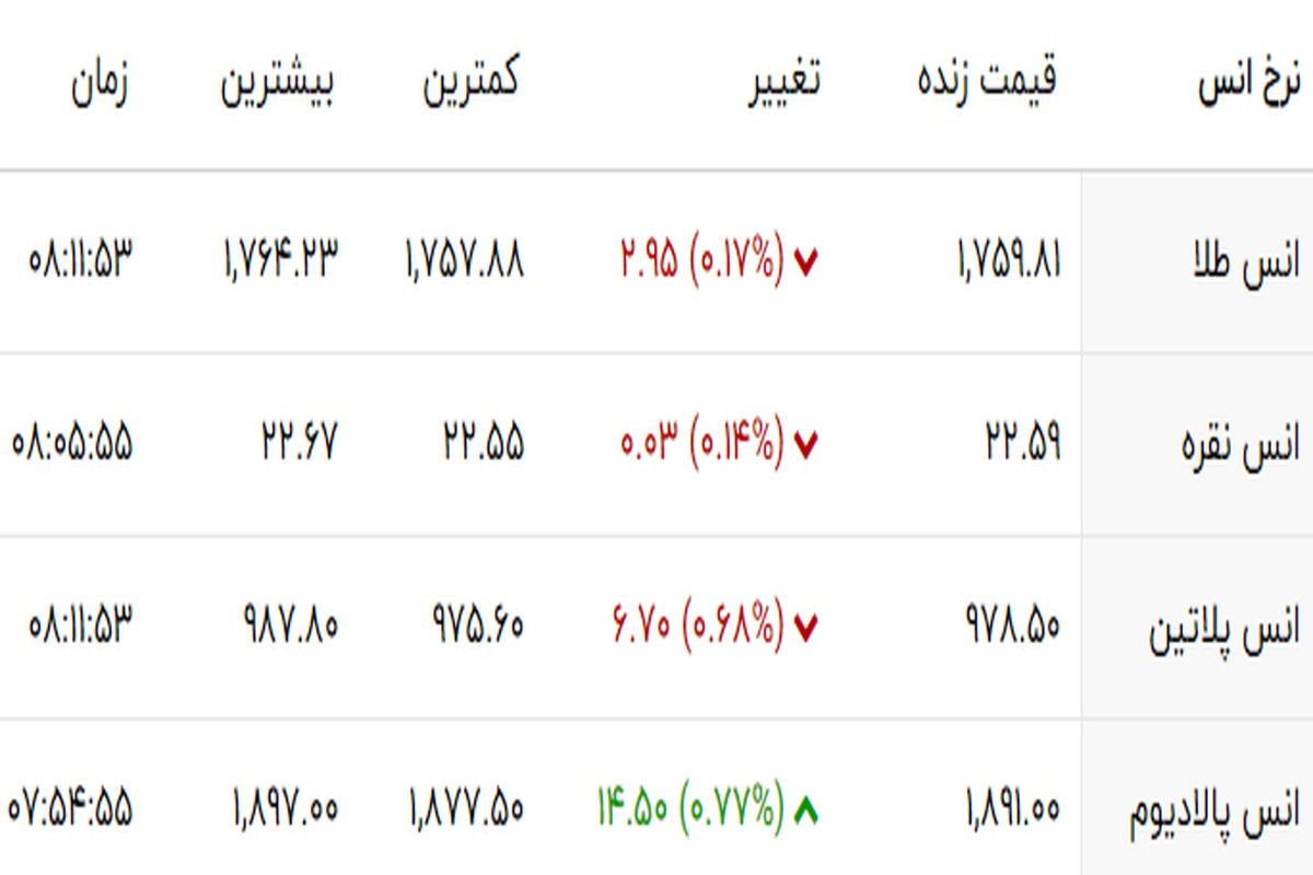 جدیدترین قیمت هر گرم طلای ۱۸ عیار( ۱۵ مهر)