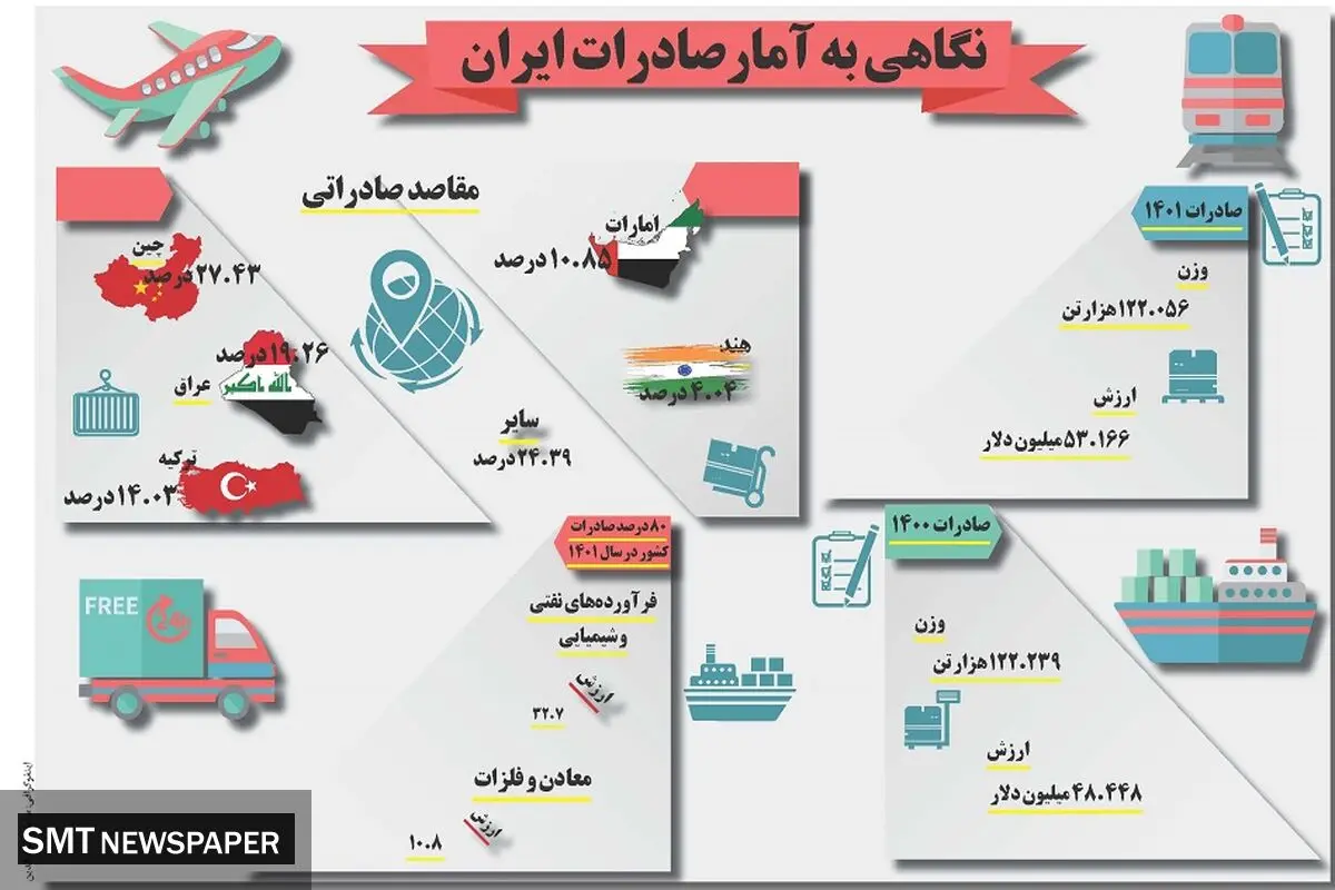 نگاهی به آمار صادرات ایران