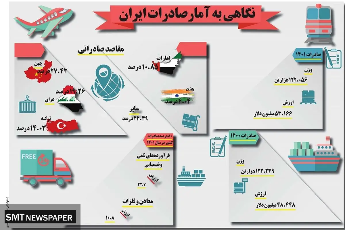 نگاهی به آمار صادرات ایران