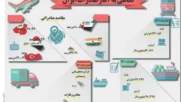 نگاهی به آمار صادرات ایران