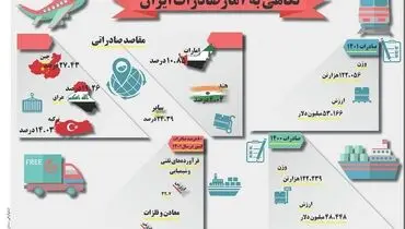 نگاهی به آمار صادرات ایران