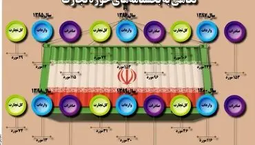 نگاهی به بخشنامه های حوزه تجارت