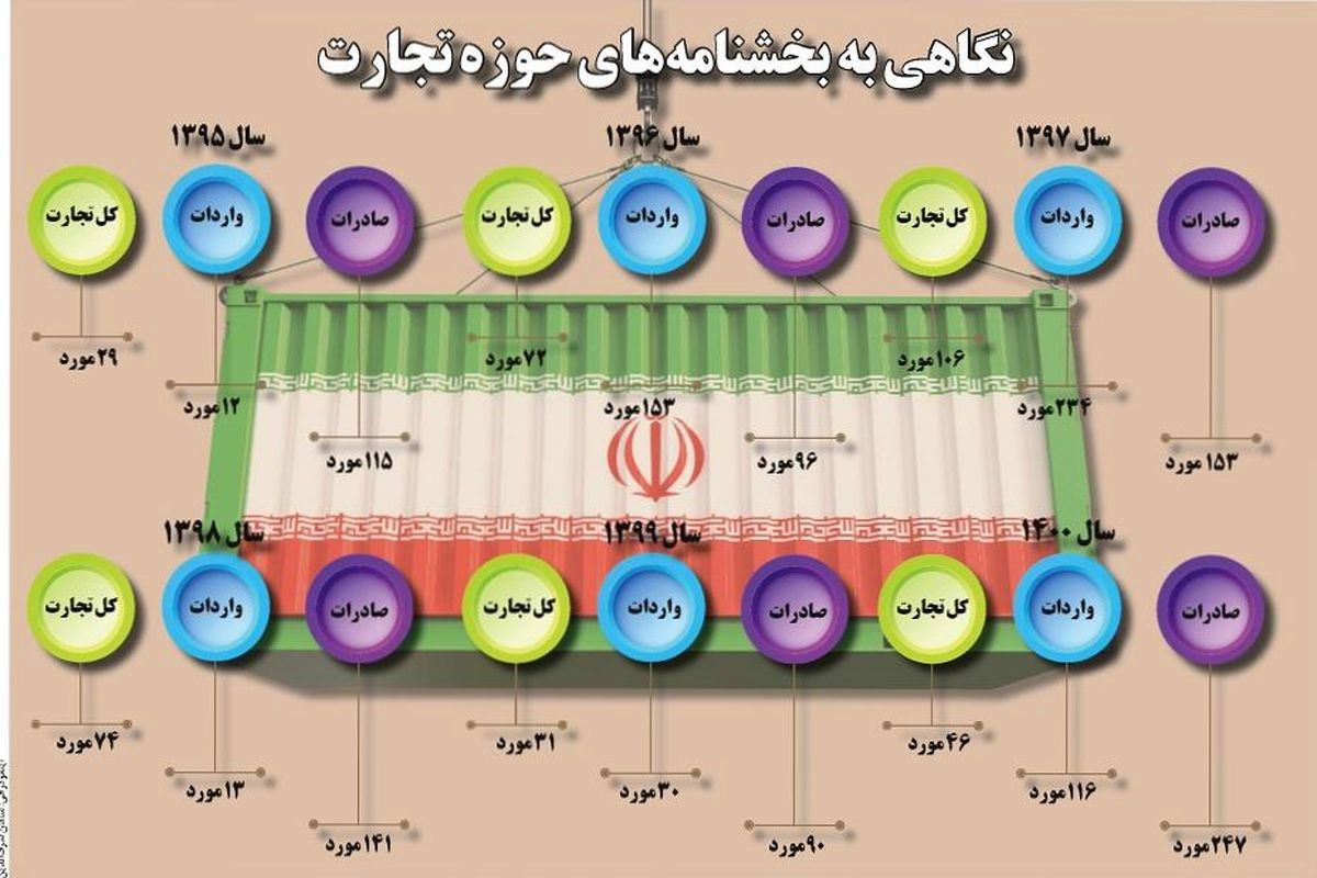 نگاهی به بخشنامه های حوزه تجارت