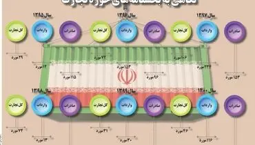 نگاهی به بخشنامه های حوزه تجارت