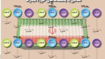 نگاهی به بخشنامه های حوزه تجارت