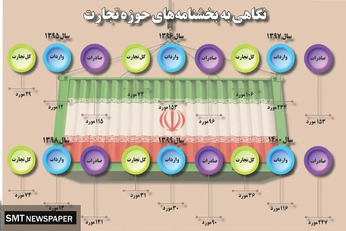 نگاهی به بخشنامه های حوزه تجارت