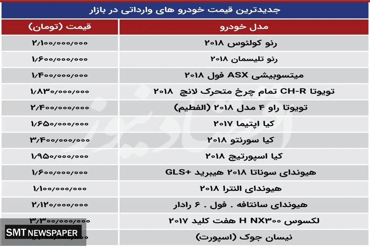 جدیدترین قیمت خودرو‌های وارداتی در بازار+ جدول