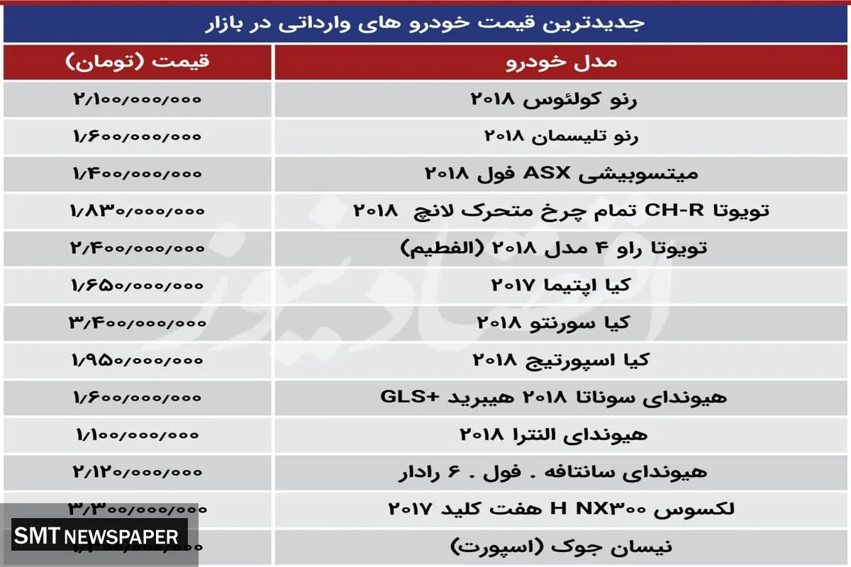 جدیدترین قیمت خودرو‌های وارداتی در بازار+ جدول