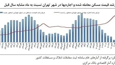 فاجعه در بازار مسکن/تورم ۴۶ درصدی در طی یکسال!