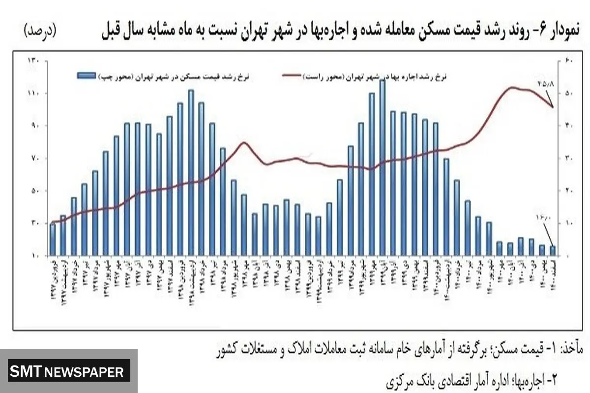 فاجعه در بازار مسکن/تورم ۴۶ درصدی در طی یکسال!