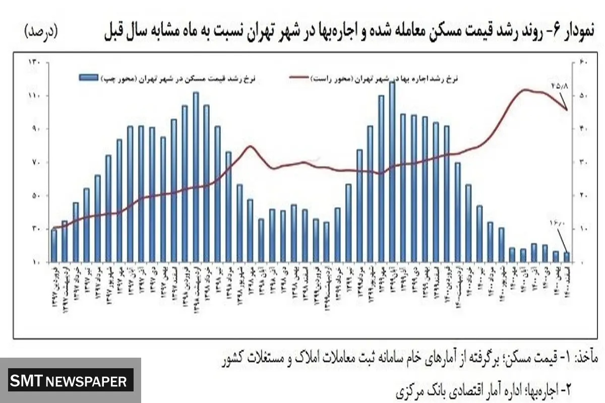 فاجعه در بازار مسکن/تورم ۴۶ درصدی در طی یکسال!